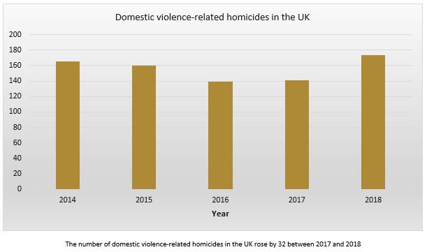 Domestic Violence Murders