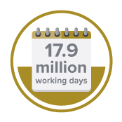 17.9 million days lost