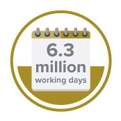 6.3 million days lost