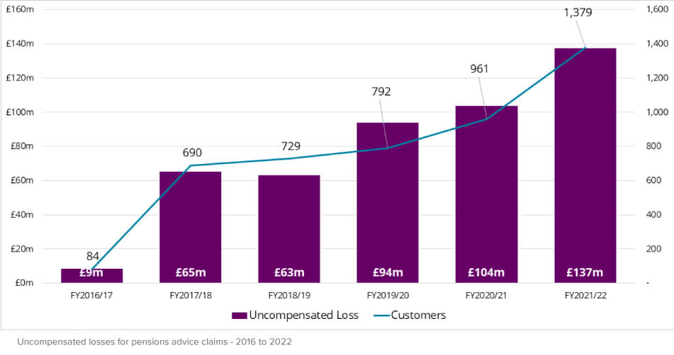 Uncompensated losses for pension advice claims 