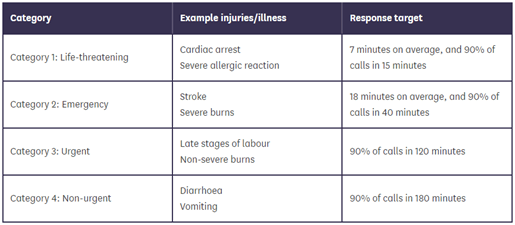 Upcoming ambulance strikes