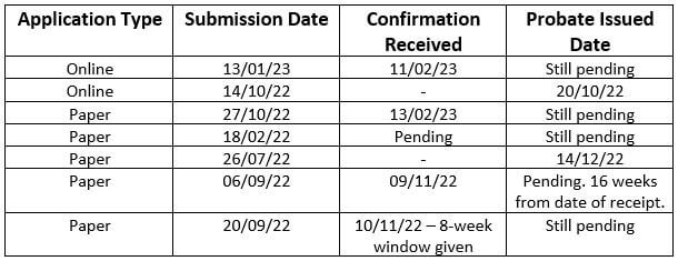 Grant of probate wait