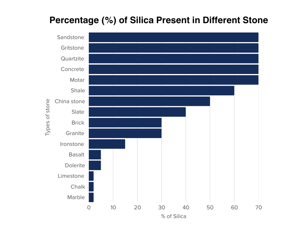 % of silica
