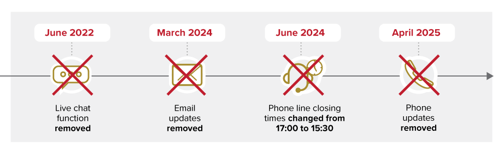 CICA-TIMELINE